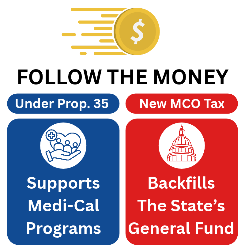 Follow the money. Under Prop.&nbsp;35, MCO tax revenue supports Medi-Cal programs. Under the new MCO tax, it backfills the state’s General Fund.