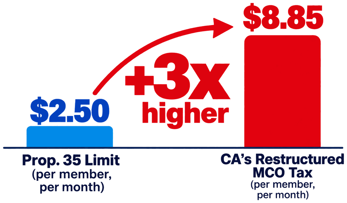 Bar chart: the Prop.&nbsp;35 limit is $2.50 per member, per month. California’s restructured MCO tax is $8.85 per member, per month, more than three times higher.